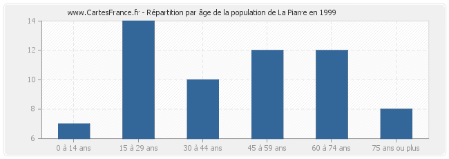 Répartition par âge de la population de La Piarre en 1999